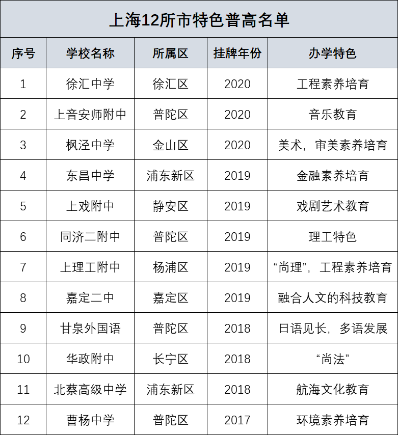 2020特色普高自招/裸考情况及简介  曹杨中学