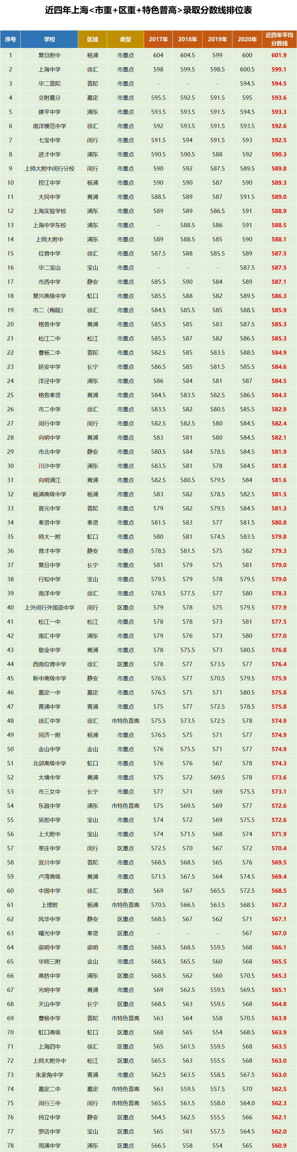 所有重点高中(市重点 区重点 特色普高)的平行志愿录取分数线排位总表